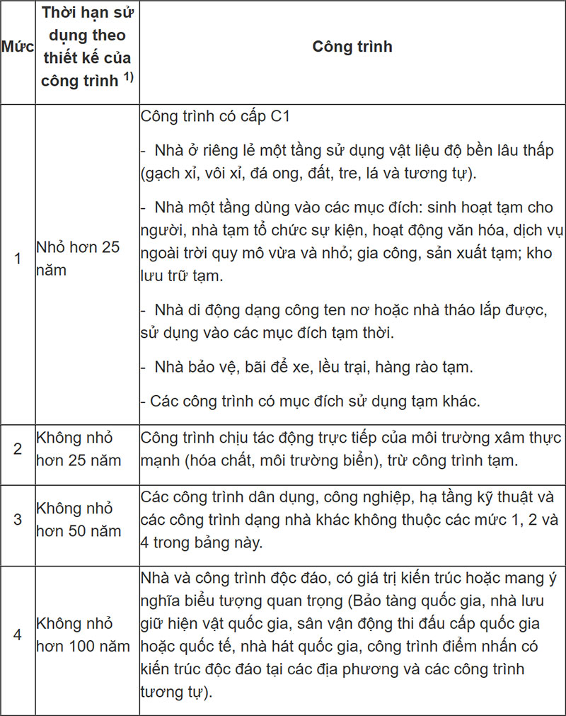 thoi-han-su-dung-cong-trinh